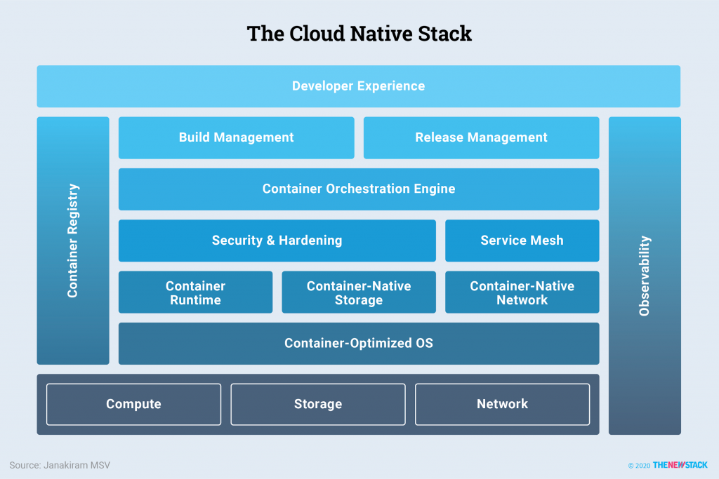 The most popular Cloud Native Storage Solutions